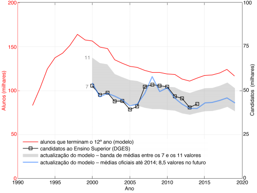 Figura 2 – Actualização do modelo com a correlação do número de candidatos com a média de Matemática A (azul). Comparação com números oficiais (preto)